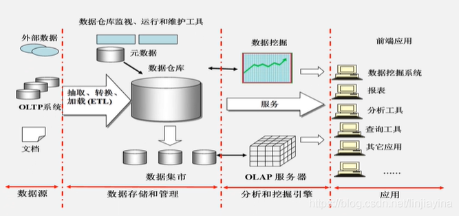 大数据仓库的设计原则 大数据仓库技术_数据仓库_02