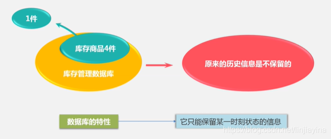 大数据仓库的设计原则 大数据仓库技术_大数据仓库的设计原则_04