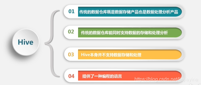 大数据仓库的设计原则 大数据仓库技术_数据仓库_05