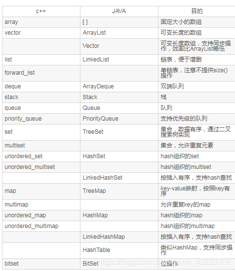 数据结构和java有关系吗 java数据结构和c++数据结构_c++_02