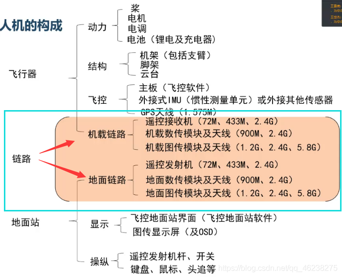 无人机架构 无人机构造_控制系统_13