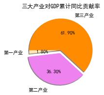 python 经济学 python经济学做图应用_python 饼图_02