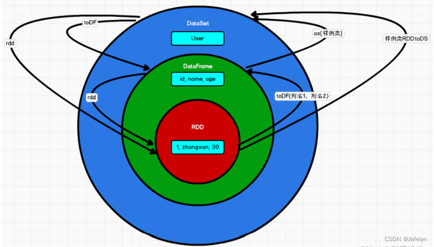 spark dataset 和 rdd 性能 spark rdd sql_sql_08