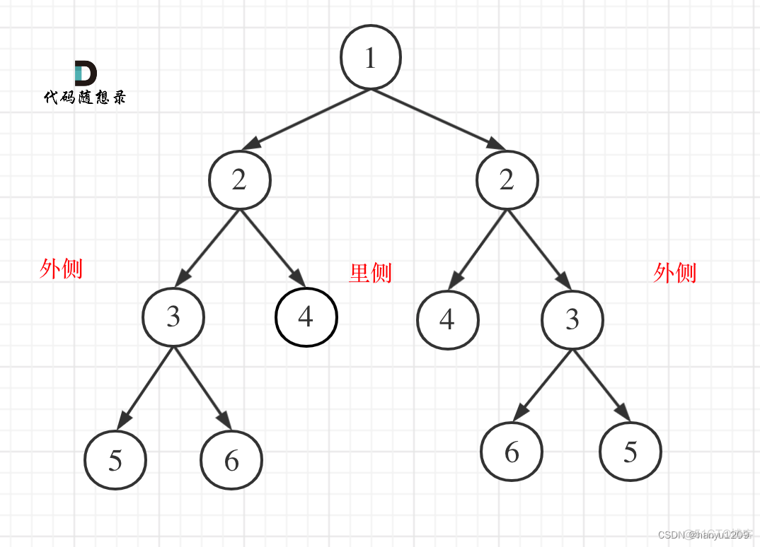 python sorted函数倒序 python倒序遍历_深度优先_02