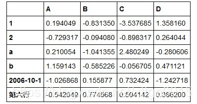 python生成dataframe数据 python dataframe创建_python_04