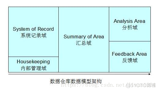 td数据仓库模型 数据仓库模型是什么_td数据仓库模型_02