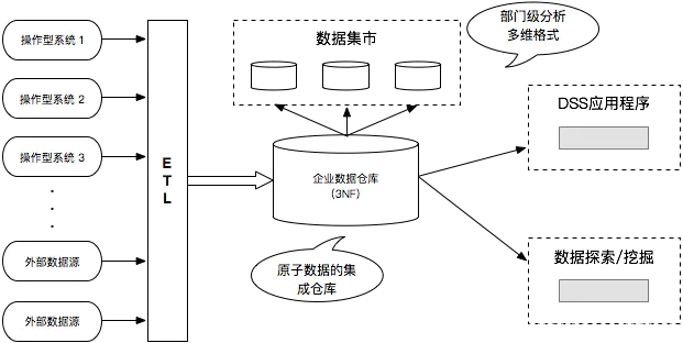 dwd数据仓库 数据仓库edw_数据