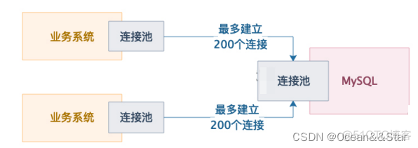 MySQL 大量空连接 mysql连接池满了怎么办_MySQL_02