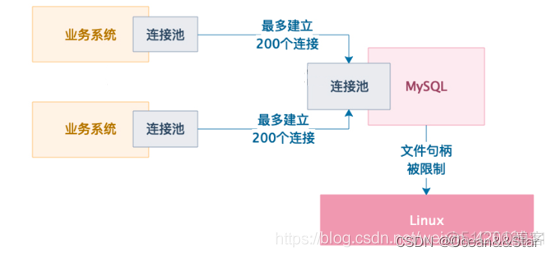 MySQL 大量空连接 mysql连接池满了怎么办_文件句柄_03