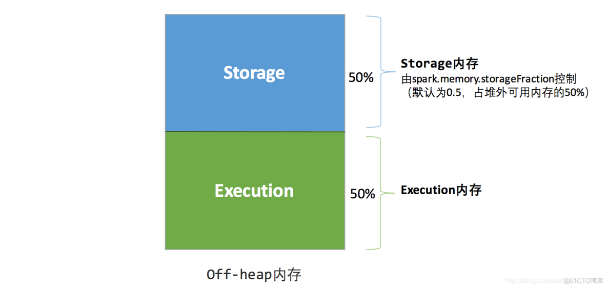 spark的内存管理机制 简述spark内存模型_JVM_03