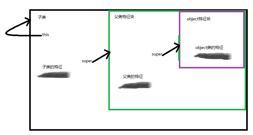 java outer关键字 java关键字super_子类