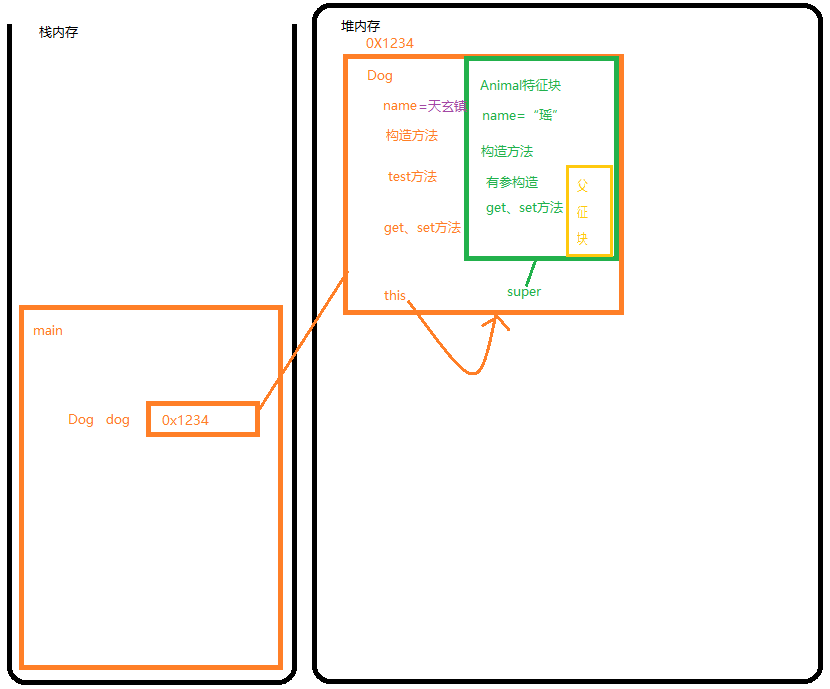 java outer关键字 java关键字super_父类_02