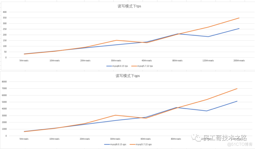 mysql5.7和mysql8.0 mysql5.7和mysql8.0性能_mysql 8.0 还是5.7_02