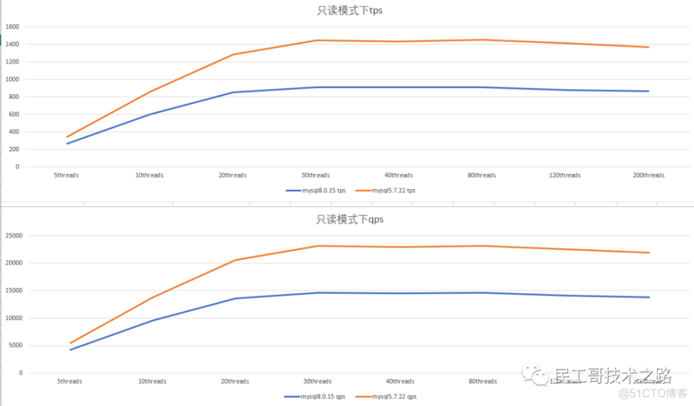 mysql5.7和mysql8.0 mysql5.7和mysql8.0性能_持久化_03