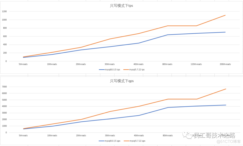 mysql5.7和mysql8.0 mysql5.7和mysql8.0性能_mysql5.7和mysql8.0_04