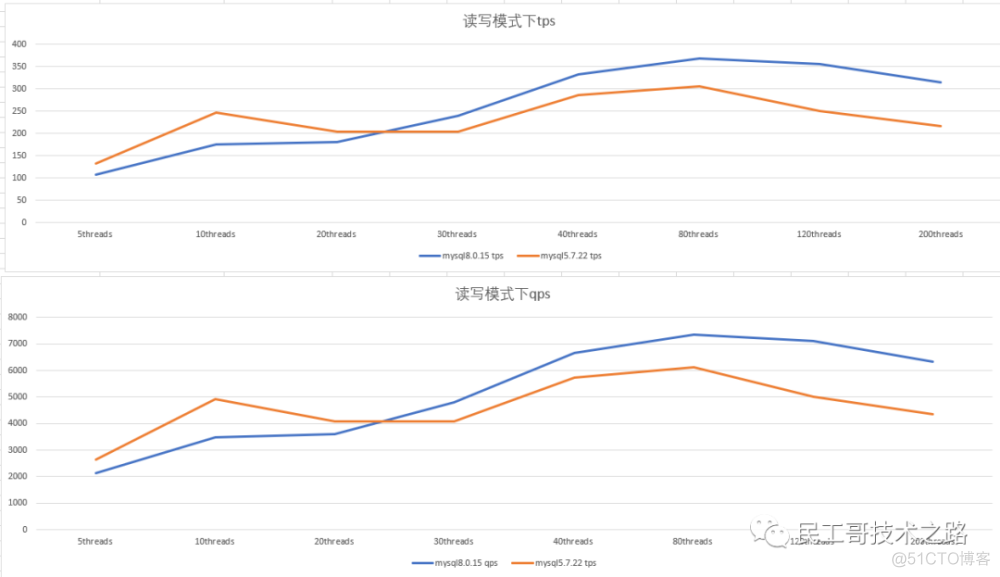 mysql5.7和mysql8.0 mysql5.7和mysql8.0性能_持久化_05