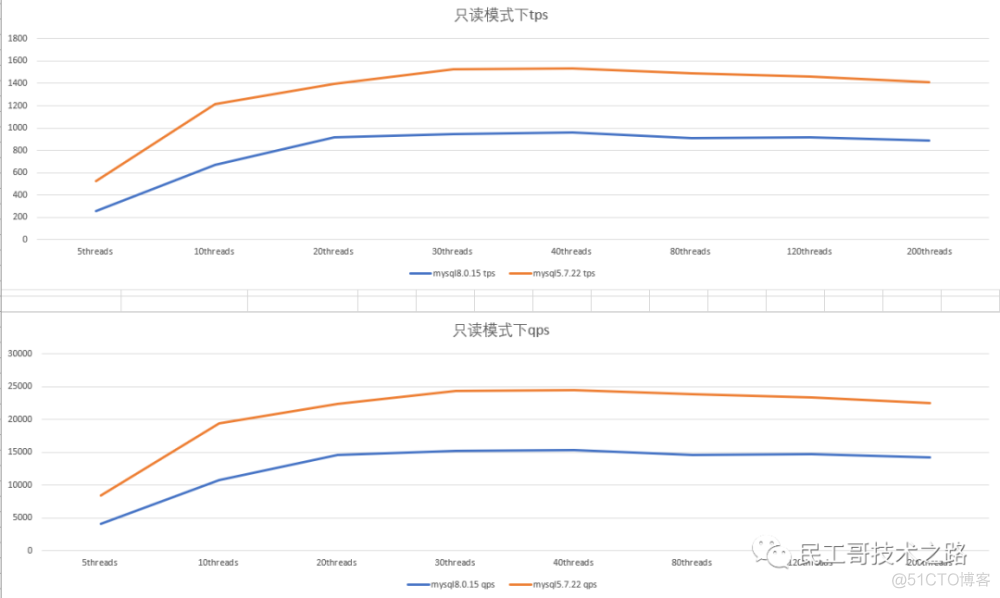 mysql5.7和mysql8.0 mysql5.7和mysql8.0性能_mysql5.7和mysql8.0_06