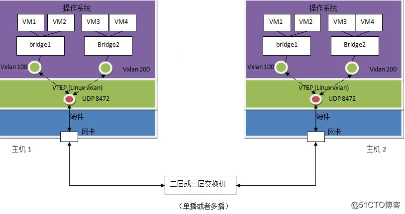 openstack管理网vlan openstack vlan网络_UDP_02