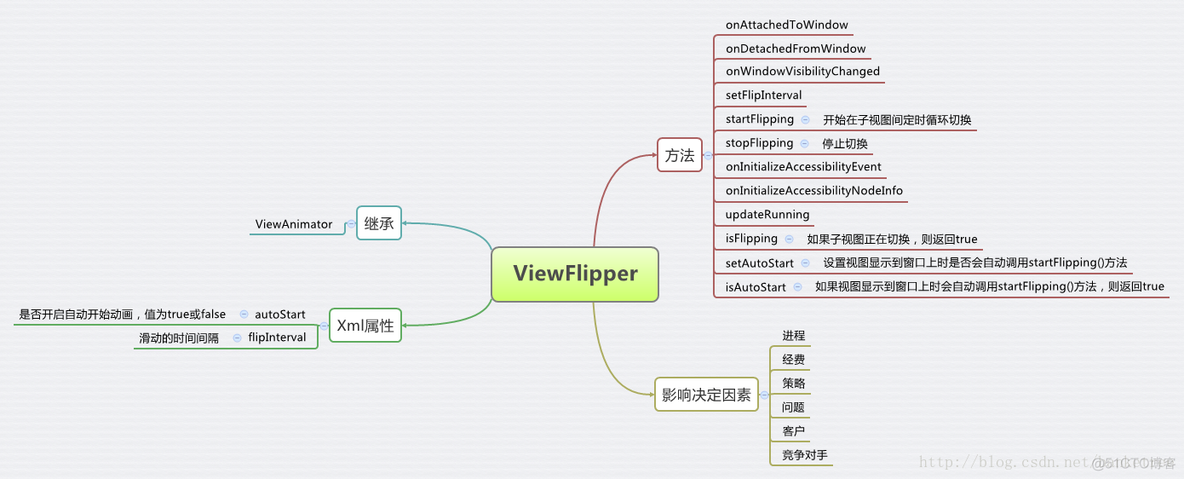 android高级进阶pdf 安卓 高级_xml