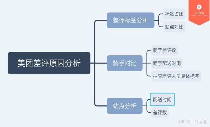 美团搜索与nlp团队 美团搜索数据分析_美团搜索与nlp团队_03