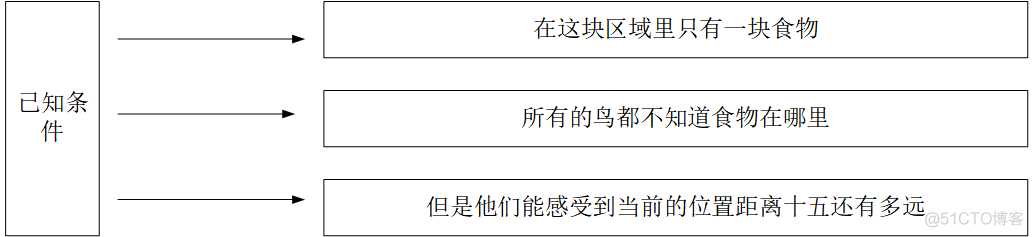 java粒子群算法 粒子群算法用来干嘛_粒子群算法