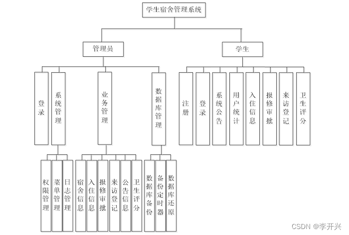 学校宿舍管理系统java 学校宿舍管理系统论文_java