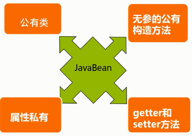 javabean可以被哪些方式使用 使用javabeans有什么好处_表单