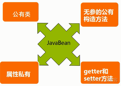 javabean可以被哪些方式使用 使用javabeans有什么好处_java