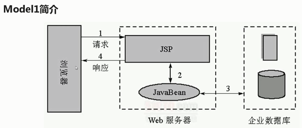 javabean可以被哪些方式使用 使用javabeans有什么好处_表单_18