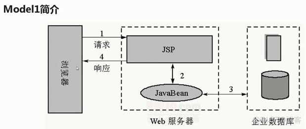 javabean可以被哪些方式使用 使用javabeans有什么好处_jsp页面_18