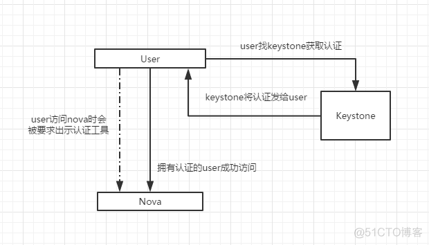 openstack keystone源码 openstack的keystone_openstack