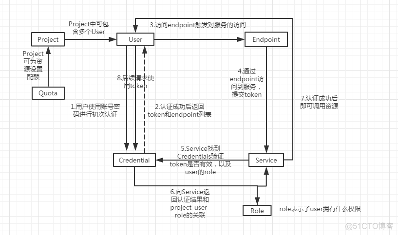 openstack keystone源码 openstack的keystone_云计算_02