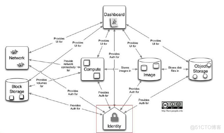 openstack keystone源码 openstack的keystone_云计算_03