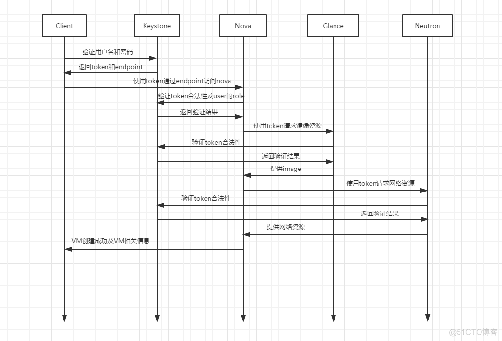 openstack keystone源码 openstack的keystone_API_04