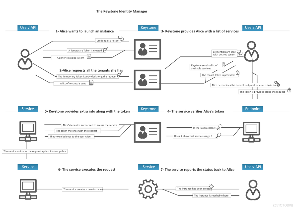 openstack keystone源码 openstack的keystone_API_05