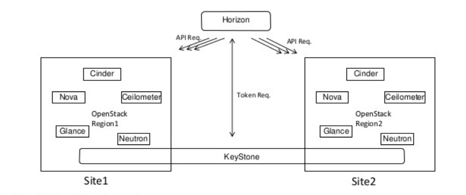 openstack keystone 数据库 解析 openstack中keystone作用_Endpoint