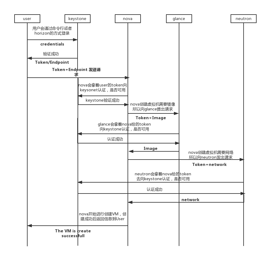 openstack keystone 数据库 解析 openstack中keystone作用_Endpoint_03