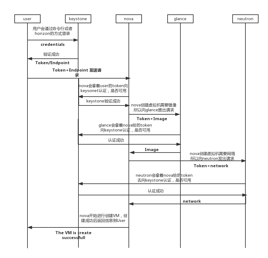 openstack keystone 数据库 解析 openstack中keystone作用_Domain_03