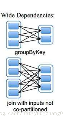 spark宽窄依赖怎么划分 谈谈spark中的宽窄依赖_wide Denpendence_02