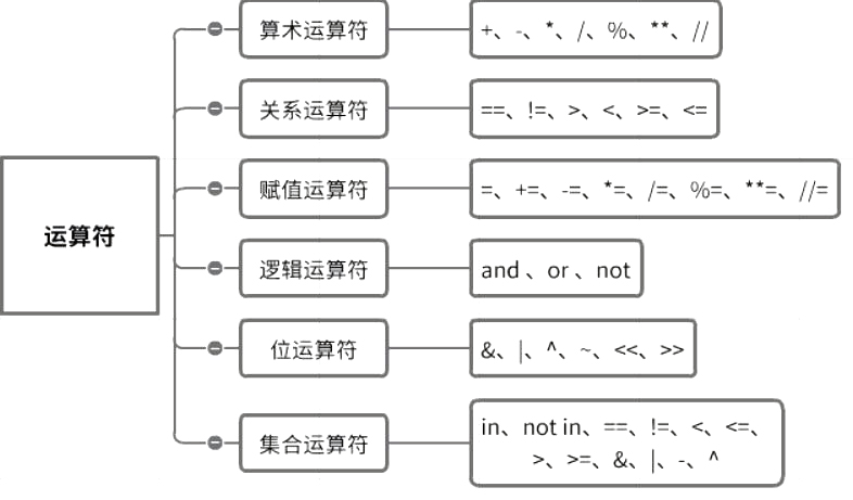 python中的关系运算符 python关系运算符号_算术运算符