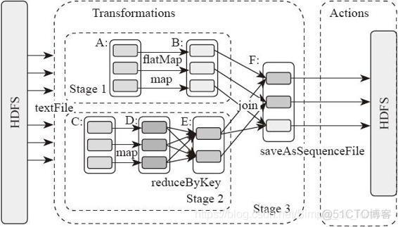 spark原理与架构 spark工作原理_SQL_07