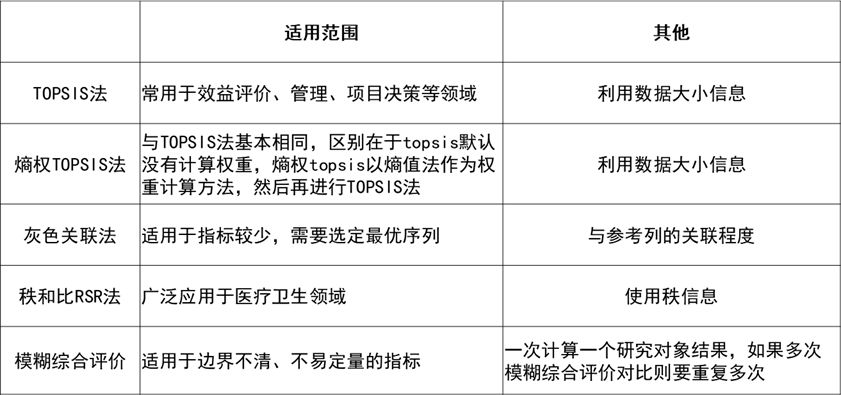 模糊综合评价法python程序 模糊综合评价法spssau_数据