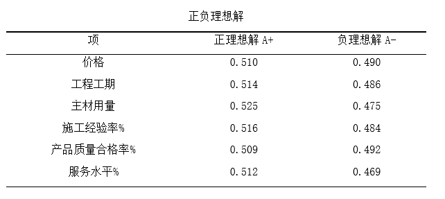 模糊综合评价法python程序 模糊综合评价法spssau_权重_08