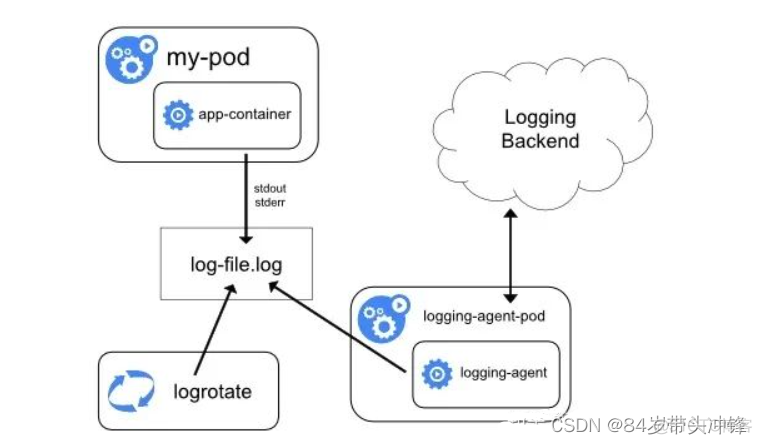 docker 日志采集 docker容器日志收集_日志收集_02