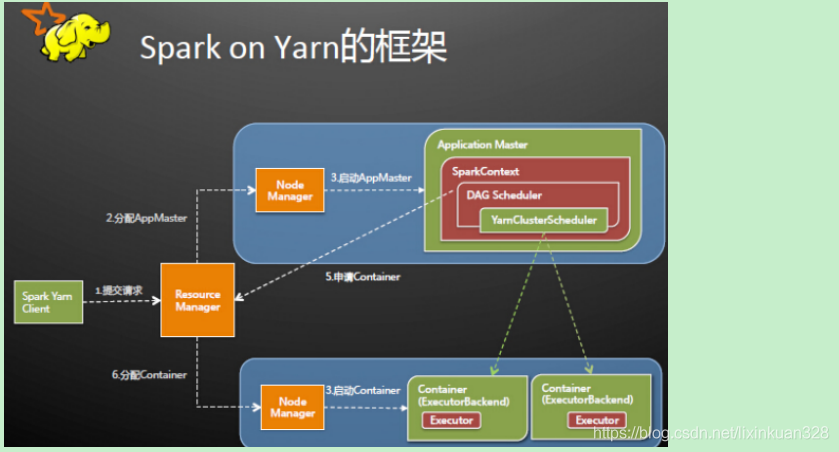 spark运行在yarn上 spark基于yarn的运行_spark