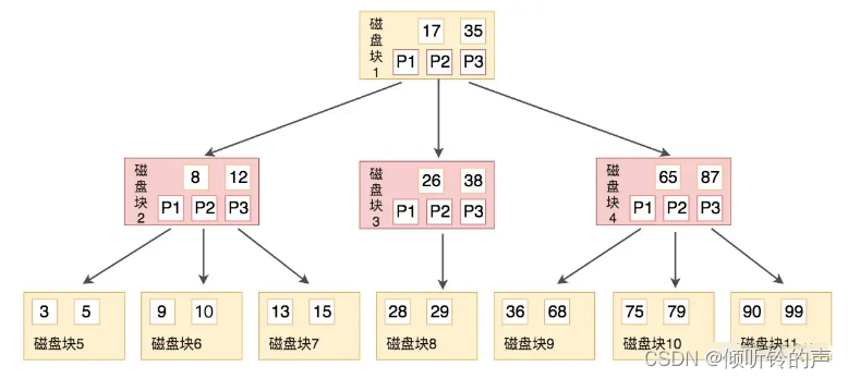 mysql为什么用b+树不用红黑树 mysql为啥使用b+树_redis_18