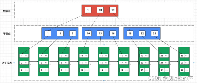 mysql为什么用b+树不用红黑树 mysql为啥使用b+树_redis_19