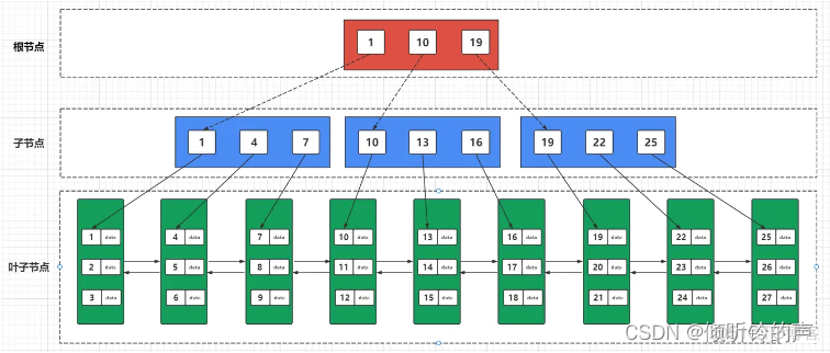 mysql为什么用b+树不用红黑树 mysql为啥使用b+树_mysql_19