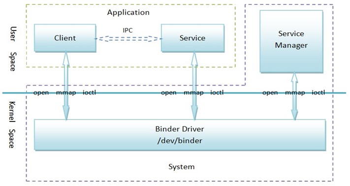 android显示驱动框架 android binder驱动_移动开发_02