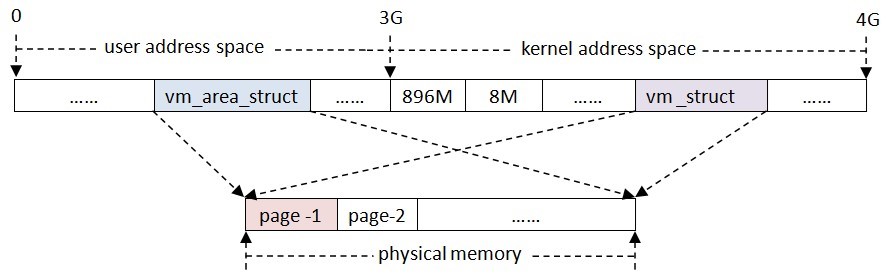 android显示驱动框架 android binder驱动_c/c++_03